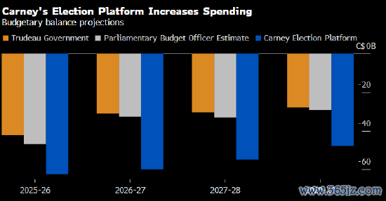 启远网 加拿大总理卡尼承诺扩大赤字 以支持基础设施支出和减税