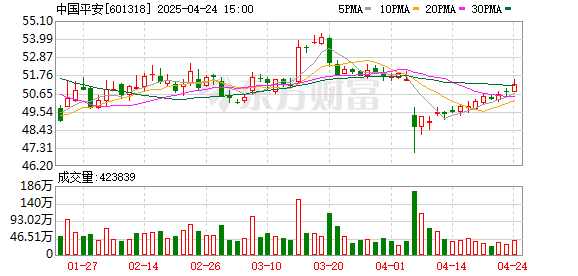 股王配资 中国平安增加临时提案 拟发行500亿元债券