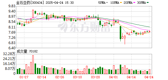 顶级配资 金石亚药一季度营收降19.7% 净利润同比降30%