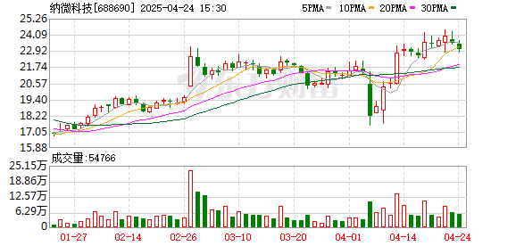 汇盈配资 纳微科技拟每10股派现金红利0.63元