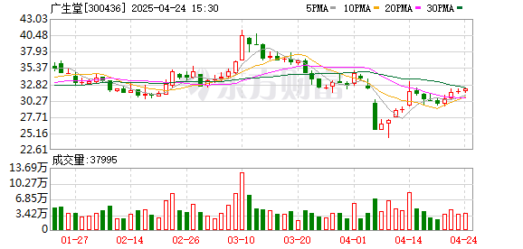 广升网 广生堂一季度亏损同比扩大至2849万元