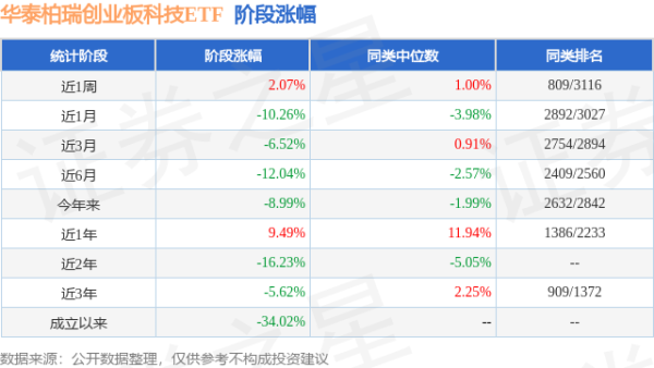 国华通配资 一季报点评：华泰柏瑞创业板科技ETF基金季度涨幅-0.76%