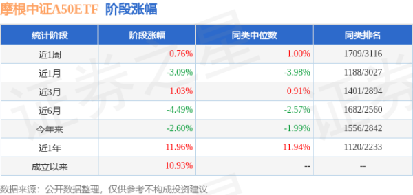 启泰网 一季报点评：摩根中证A50ETF基金季度涨幅0.35%