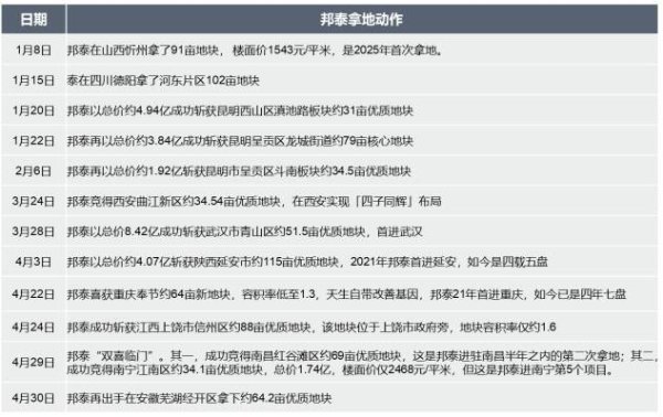 明珠国际 行业低谷期，邦泰集团逆势扩张的拿地逻辑