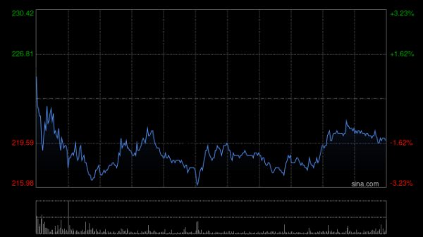 富灯网配资 泡泡玛特午后涨近6% 股价再创历史新高 总市值突破3000亿港元