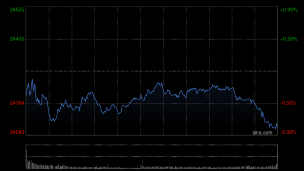 多赢策略 快讯：恒指低开0.53% 科指跌0.52% 国泰君安国际涨超14%