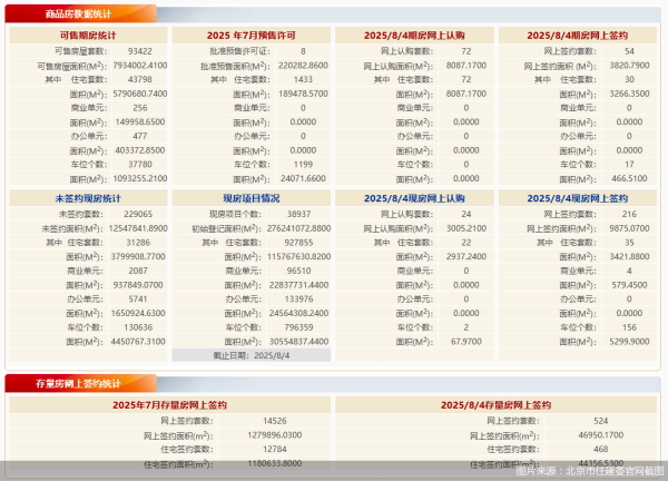 策略赢 每日网签 | 8月4日北京新房网签270套、二手房网签524套