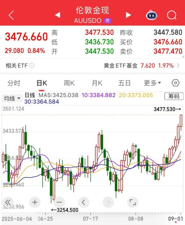 好多牛 国际现货黄金价格一周内涨超80美元/盎司