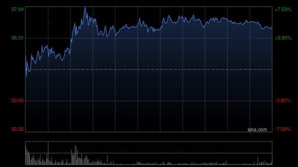 证配所配资 锂业股午前部分走高 赣锋锂业涨超5%天齐锂业涨超2%