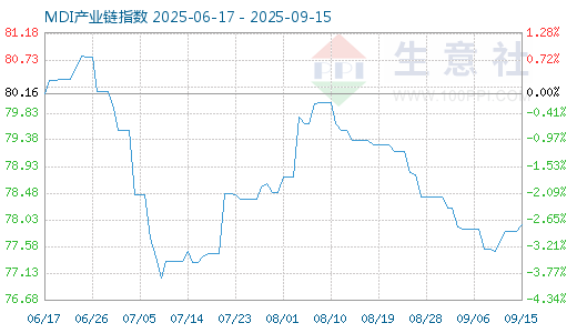 闻喜策略 9月4日MDI产业链情报